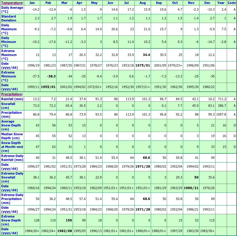 Trinite Des Monts Climate Data Chart